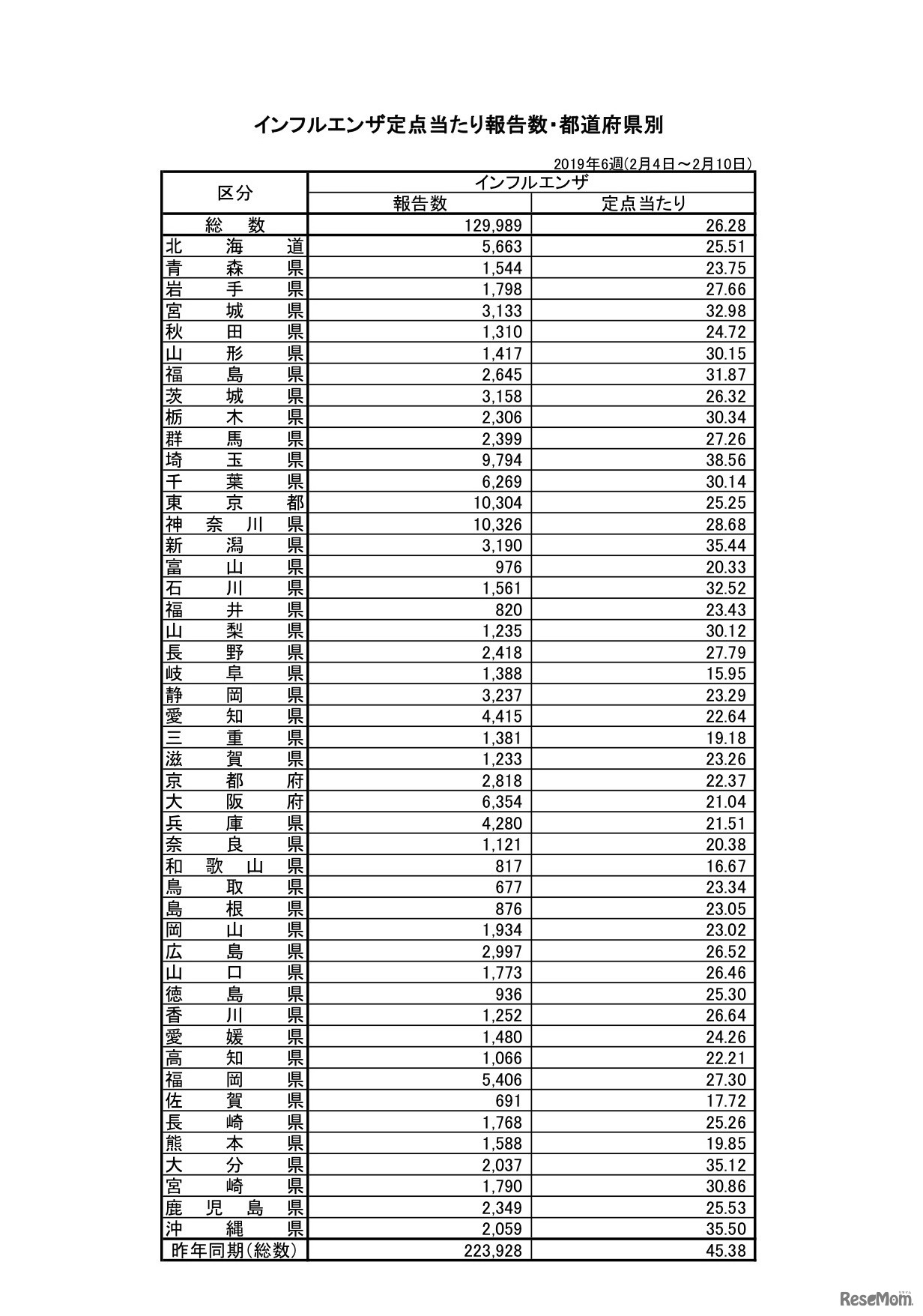 インフルエンザ定点あたり報告数・都道府県別（2019年第6週：2019年2月4日～2月10日）