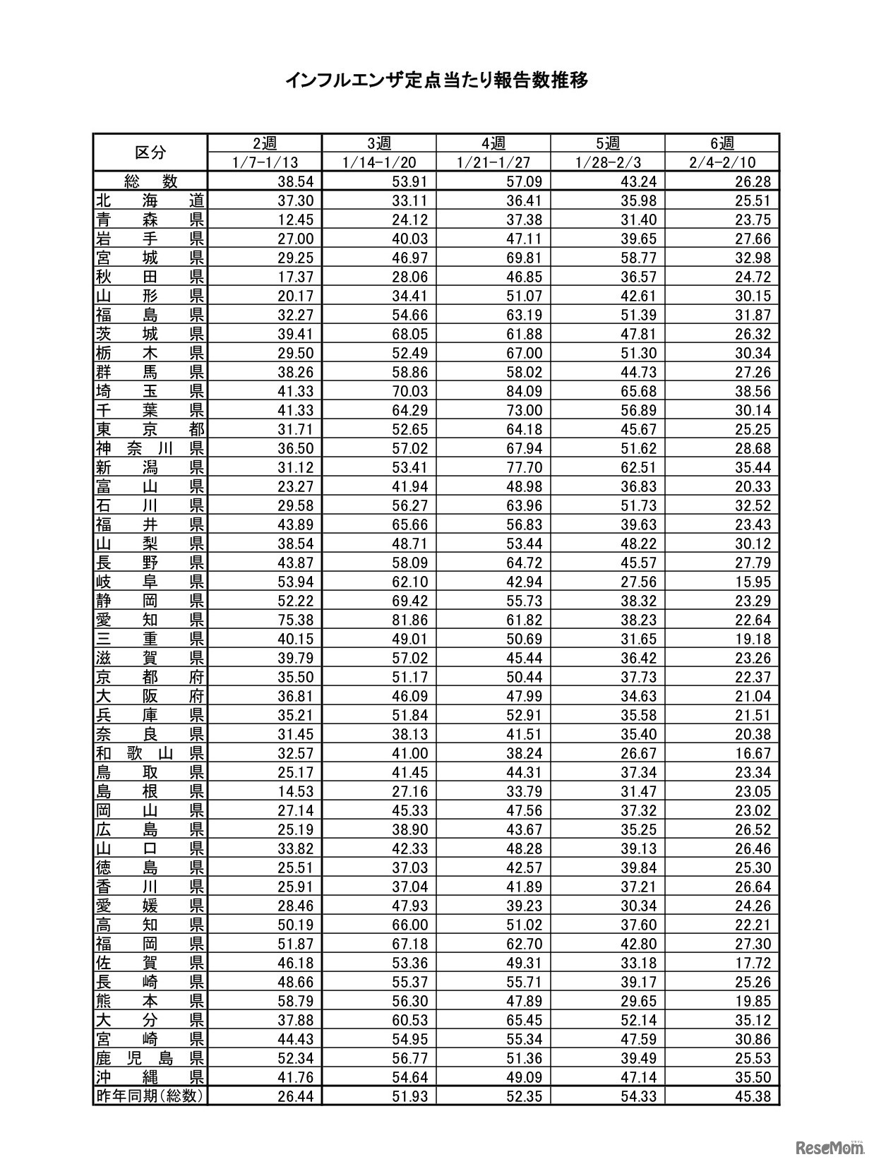インフルエンザ定点あたり報告数推移