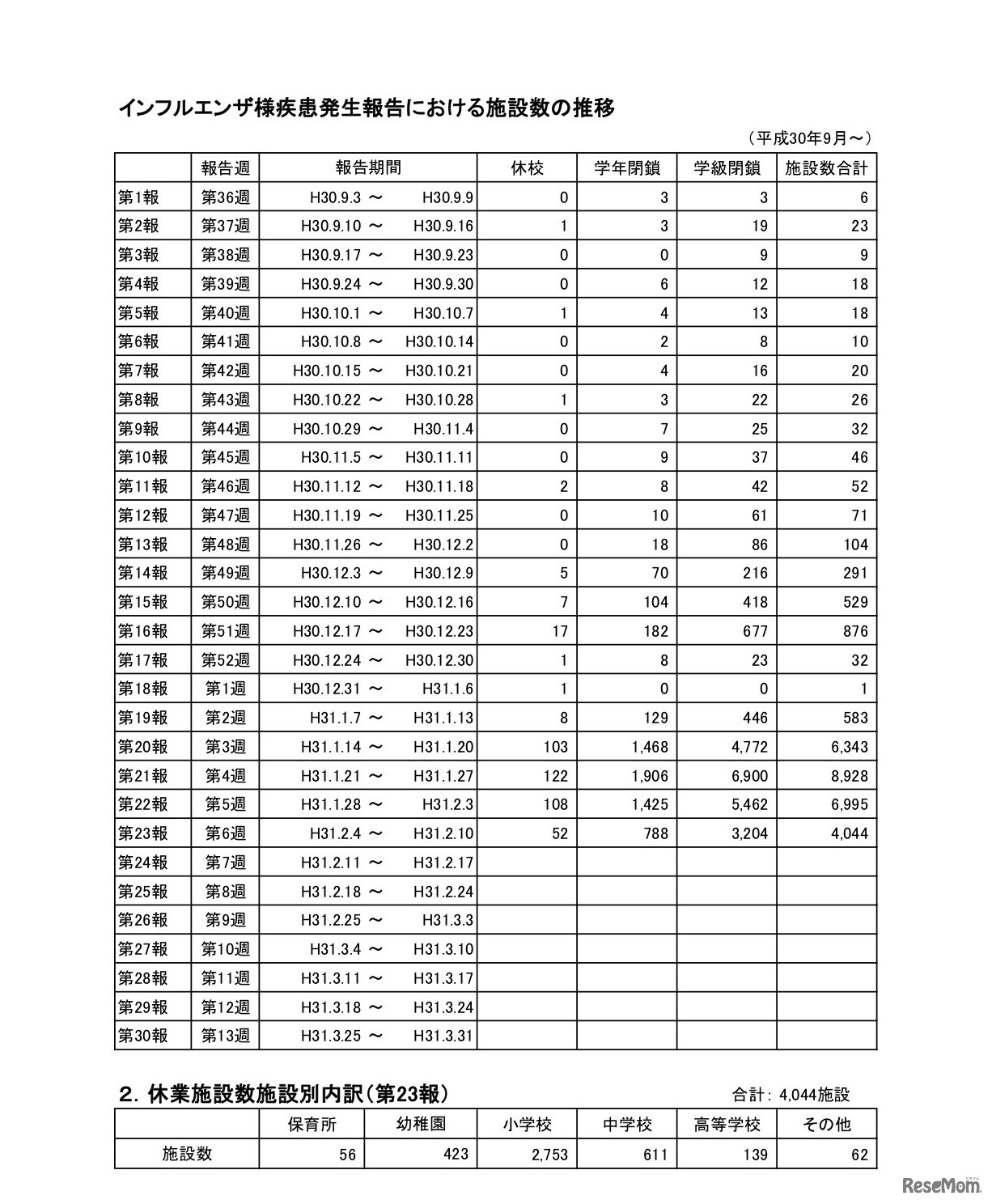 インフルエンザ様疾患発生報告における施設数の推移