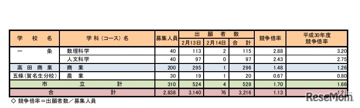 平成31年度奈良県公立高等学校入学者特色選抜出願状況＜学校、学科（コース）別＞