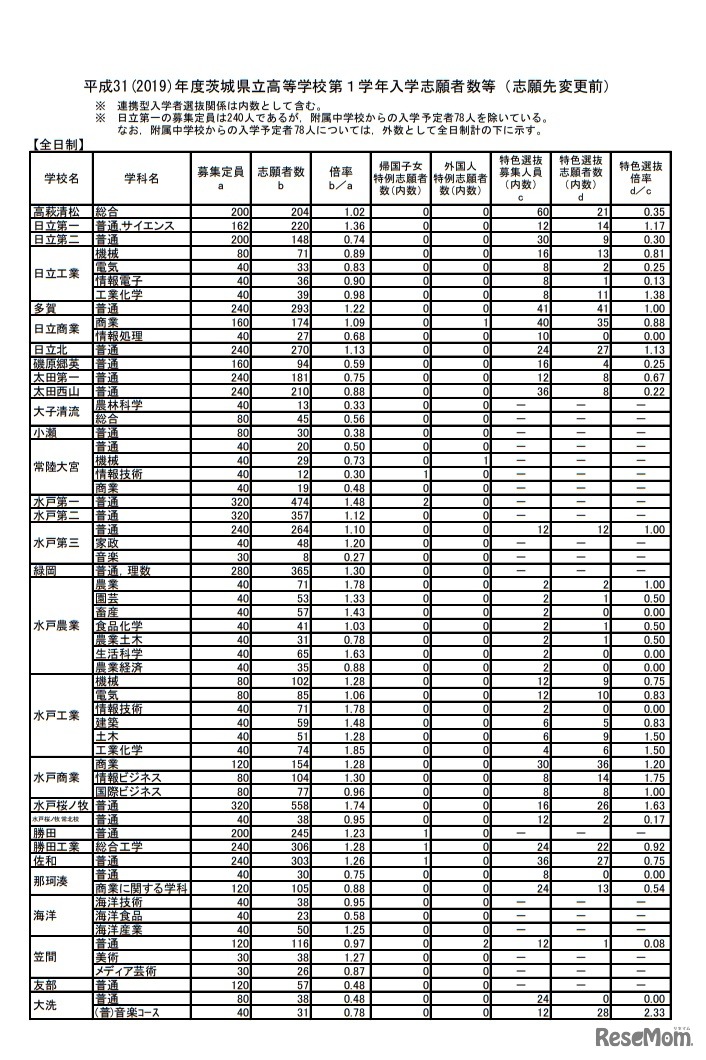 平成31年度（2019年度）茨城県立高等学校第1学年入学志願者数など（志願先変更前）＜全日制＞