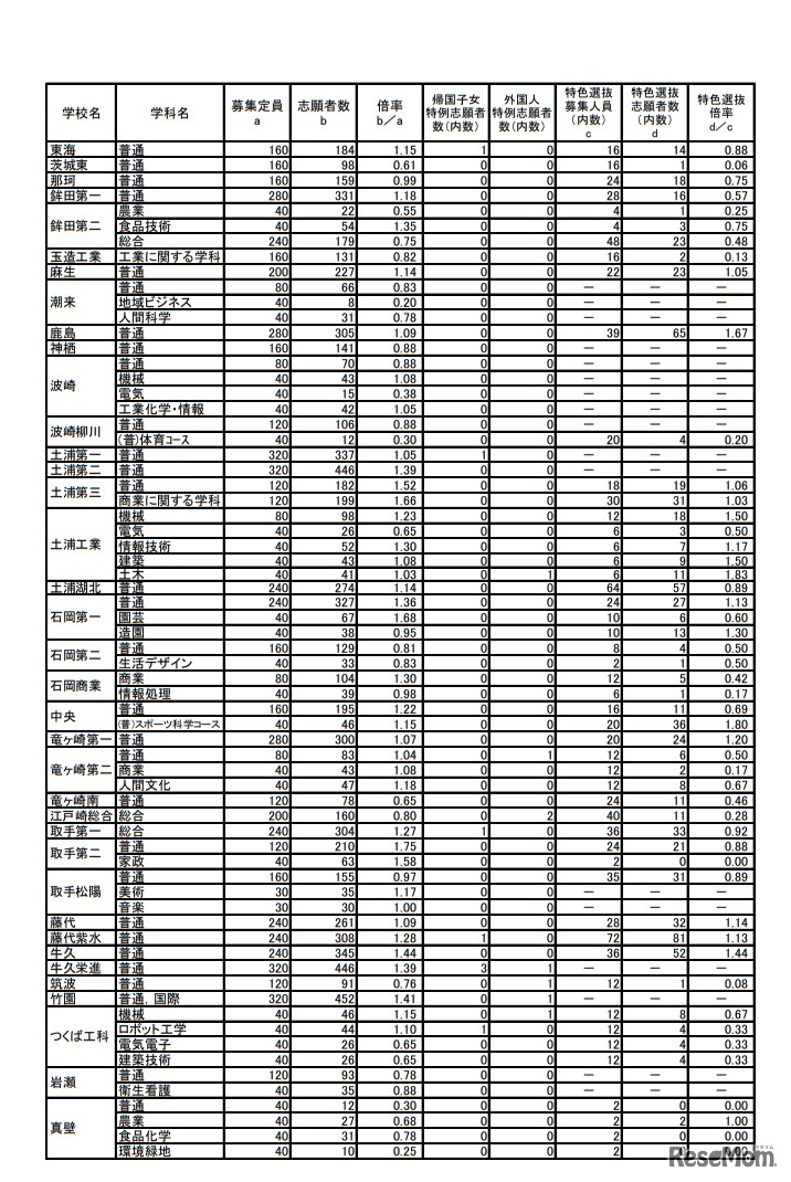 平成31年度（2019年度）茨城県立高等学校第1学年入学志願者数など（志願先変更前）＜全日制＞