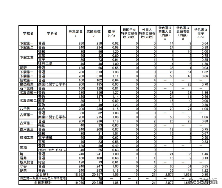平成31年度（2019年度）茨城県立高等学校第1学年入学志願者数など（志願先変更前）＜全日制＞