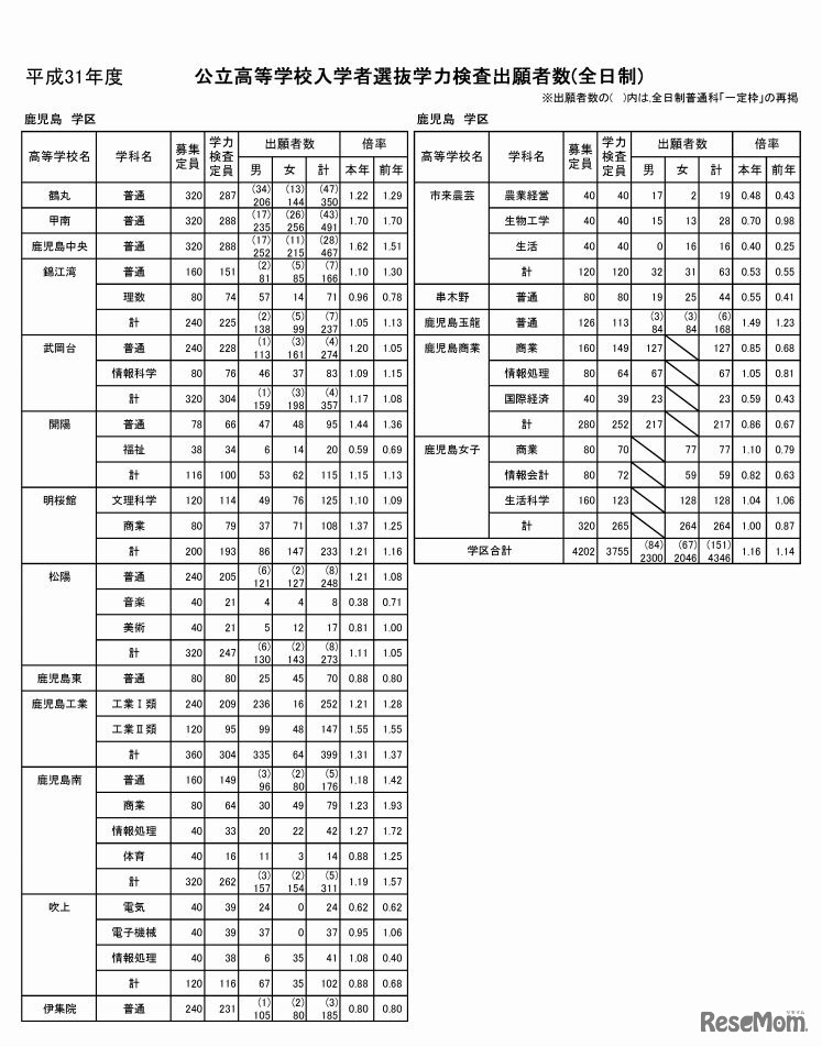 平成31年度公立高等学校入学者選抜学力検査出願者数（全日制）