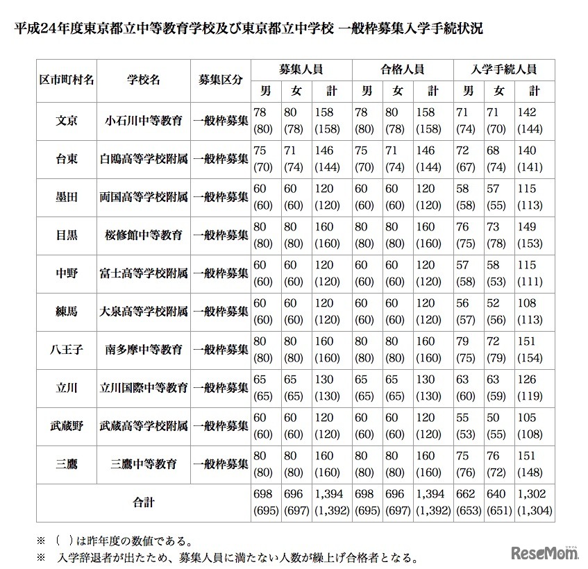 平成24年度東京都立中等教育学校及び東京都立中学校 一般枠募集入学手続状況