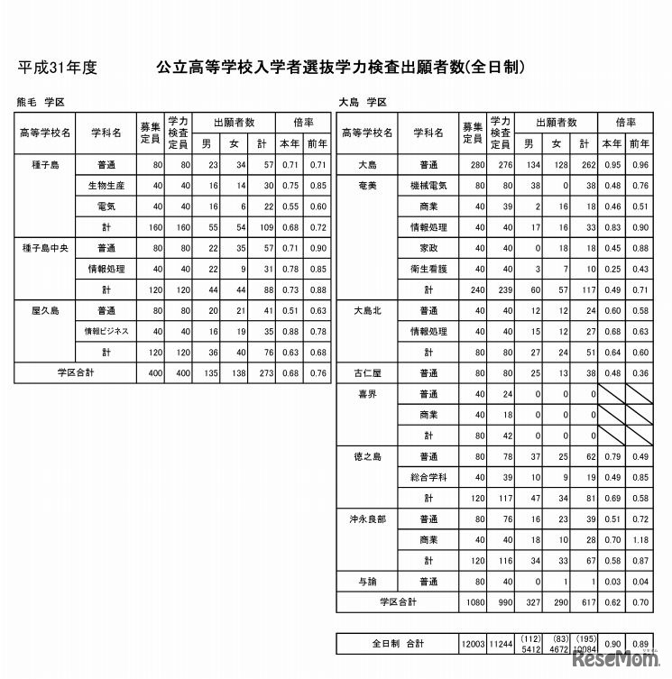 平成31年度公立高等学校入学者選抜学力検査出願者数（全日制）