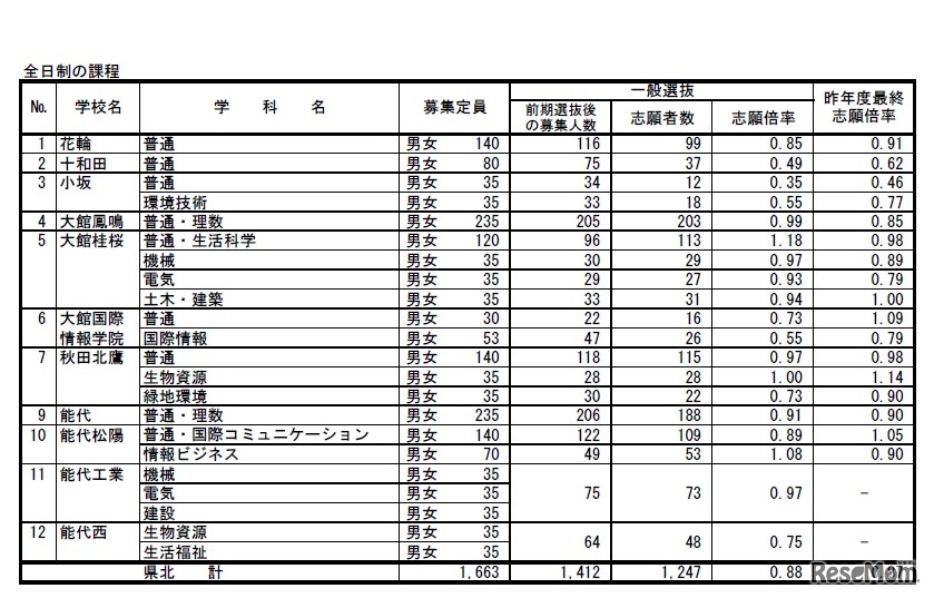 志願先変更前（2019年2月15日時点）の一般選抜志願状況（全日制課程・県北）