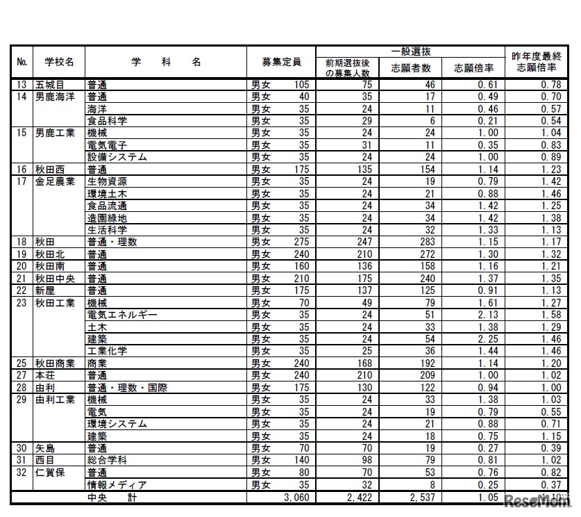 志願先変更前（2019年2月15日時点）の一般選抜志願状況（全日制課程・中央）