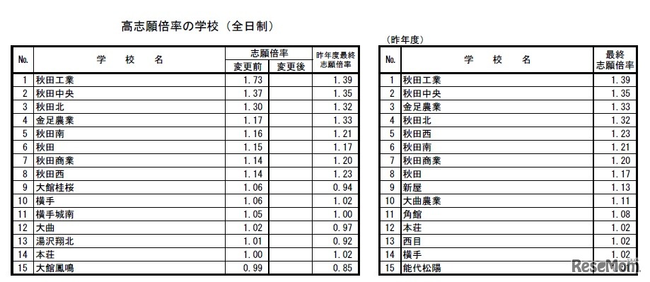 志願先変更前（2019年2月15日時点）の一般選抜における高志願倍率の学校（全日制課程）