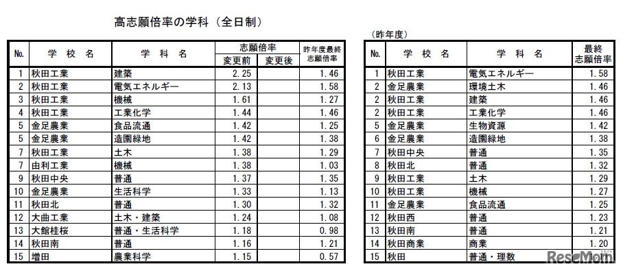志願先変更前（2019年2月15日時点）の一般選抜における高志願倍率の学科（全日制課程）