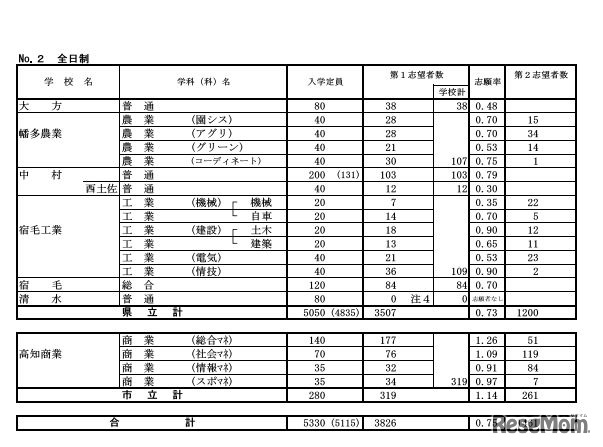 平成31年度A日程等志願先変更後の状況（学校別）＜全日制＞