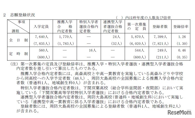 平成31年度山口県公立高等学校入学者選抜 志願登録状況（2019年2月15日時点）