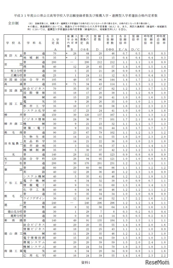 平成31年度山口県公立高等学校入学志願登録者数および推薦入学・連携型入学者選抜合格内定者数（全日制・2019年2月15日時点）