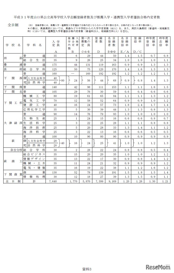 平成31年度山口県公立高等学校入学志願登録者数および推薦入学・連携型入学者選抜合格内定者数（全日制・2019年2月15日時点）