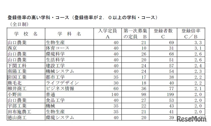 平成31年度山口県公立高等学校入学者選抜 登録倍率の高い学科・コース（2019年2月15日時点）
