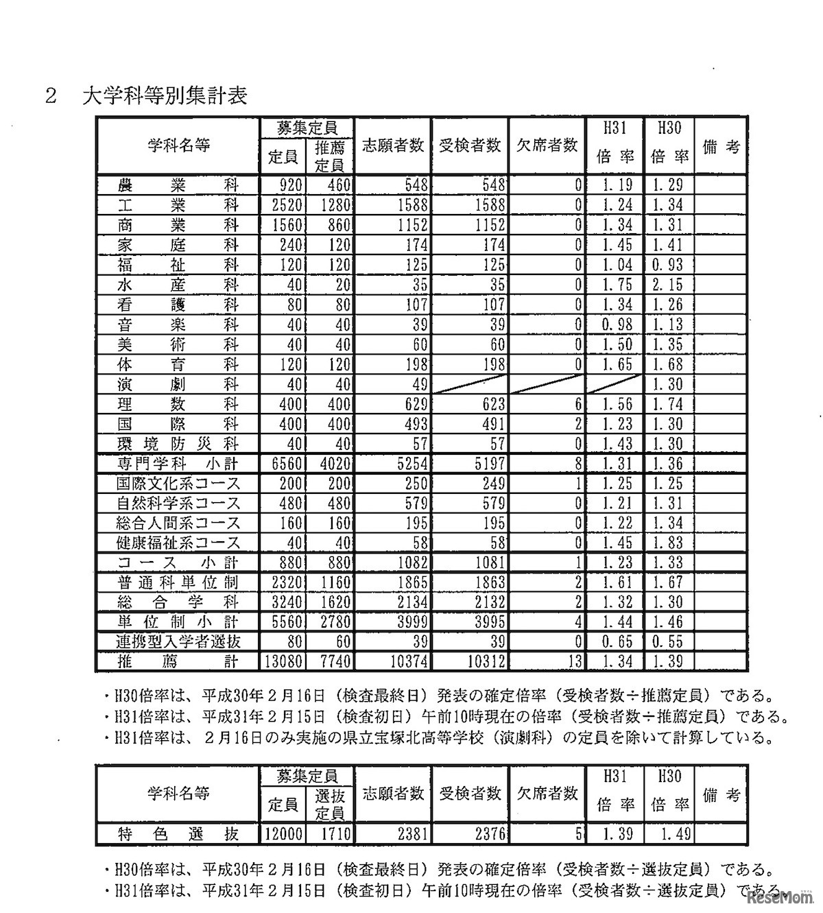 平成31年度（2019年度）兵庫県公立高等学校推薦入学等受検状況　大学科等別集計表