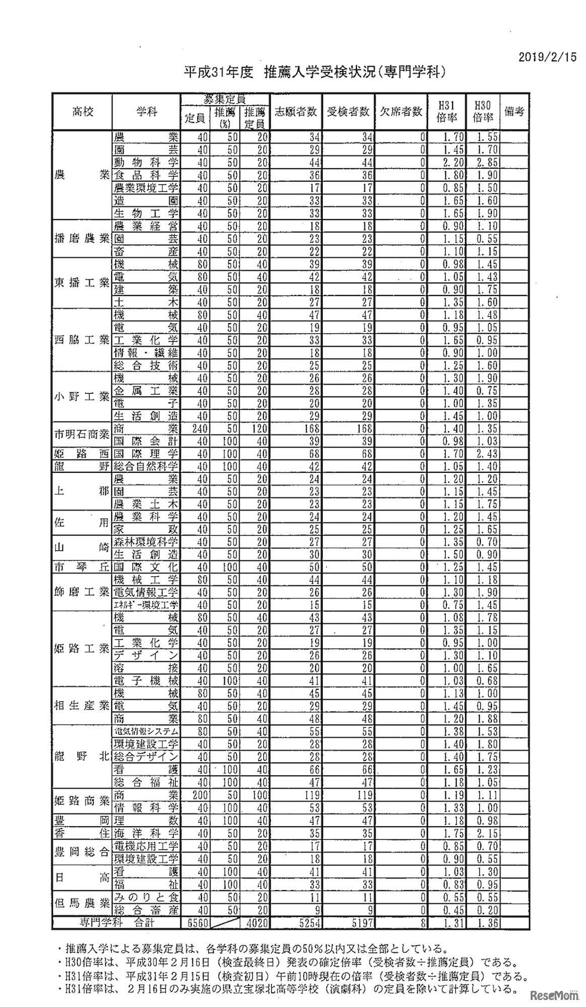 平成31年度（2019年度）兵庫県公立高等学校推薦入学受検状況（専門学科）