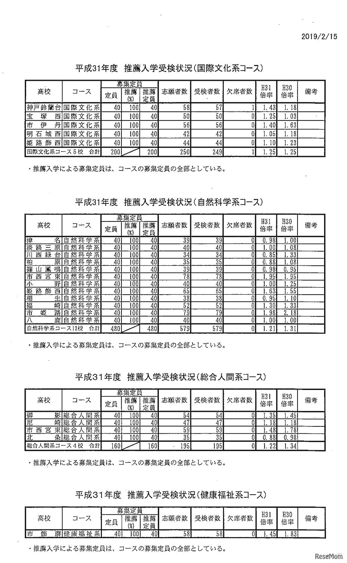 平成31年度（2019年度）兵庫県公立高等学校推薦入学受検状況（コース）