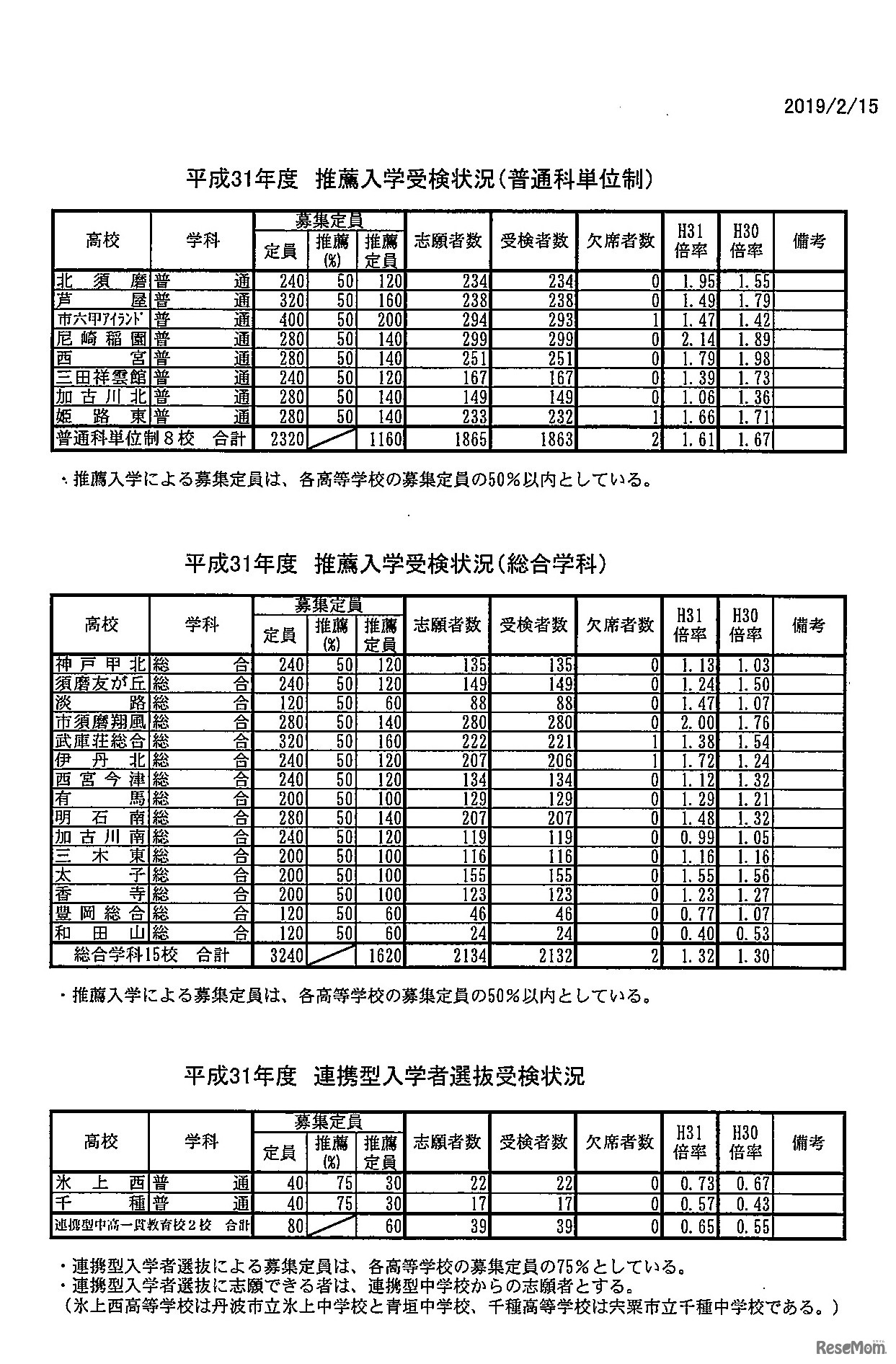 平成31年度（2019年度）兵庫県公立高等学校推薦入学受検状況（普通科単位制・総合学科）および連携型入学者選抜の受検状況