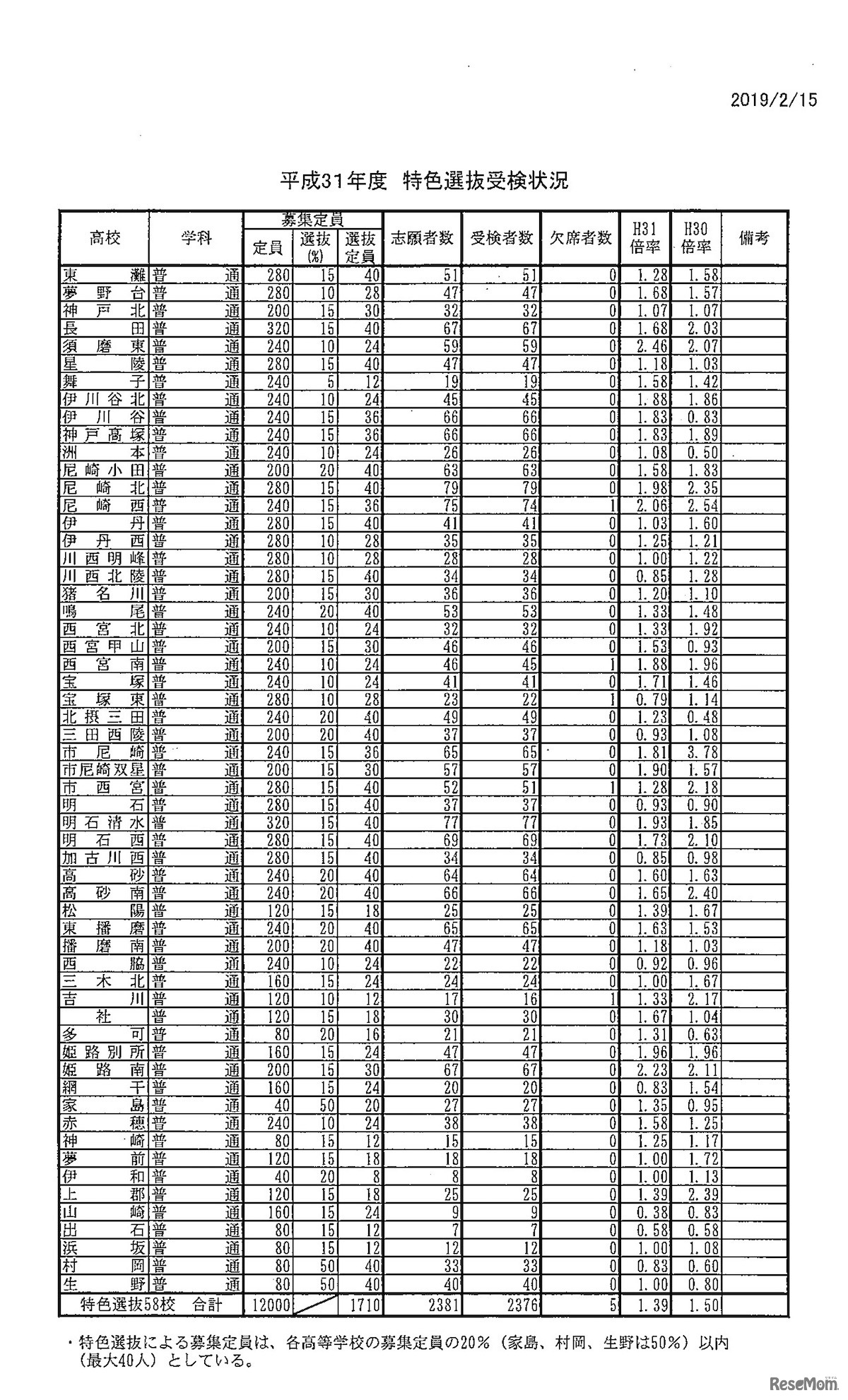 平成31年度（2019年度）兵庫県公立高等学校特色選抜受検状況