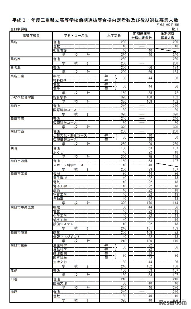 平成31年度三重県立高等学校前期選抜等合格内定者数および後期選抜募集人数＜全日制＞
