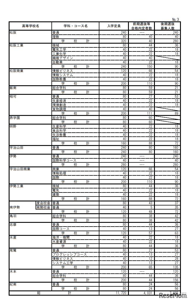 平成31年度三重県立高等学校前期選抜等合格内定者数および後期選抜募集人数＜全日制＞