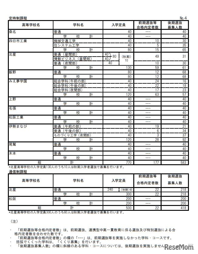 平成31年度三重県立高等学校前期選抜等合格内定者数および後期選抜募集人数＜定時制・通信制＞