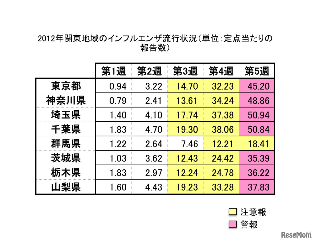 2012年関東地域のインフルエンザ流行状況（単位：定点当たりの報告数）