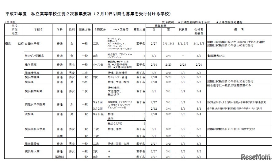 平成31年度 私立高等学校生徒2次募集（2019年2月19日以降も募集を受け付ける学校）「全日制」