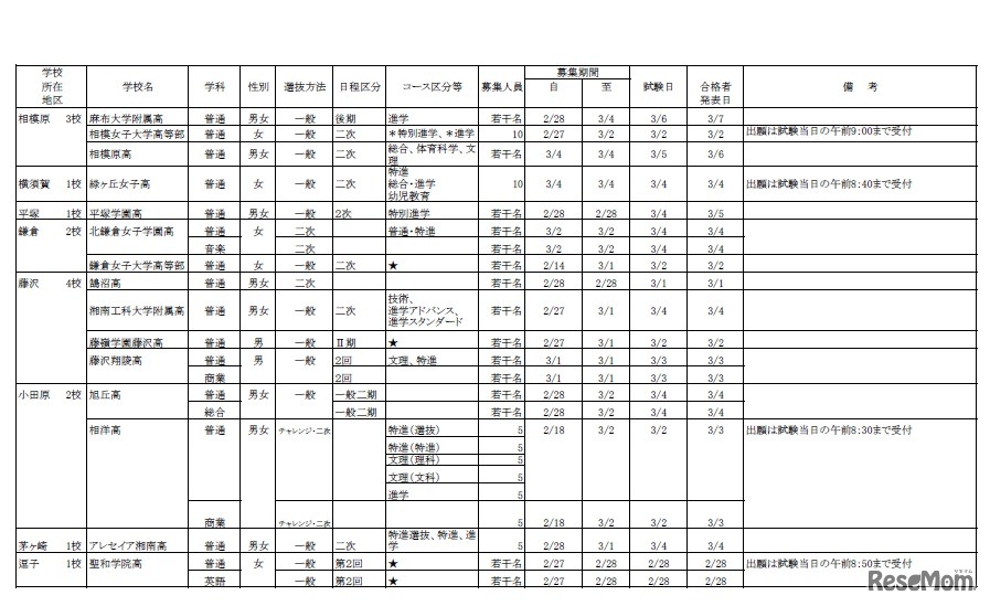 平成31年度 私立高等学校生徒2次募集（2019年2月19日以降も募集を受け付ける学校）「全日制」