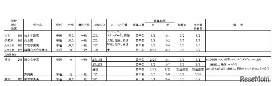 平成31年度 私立高等学校生徒2次募集（2019年2月19日以降も募集を受け付ける学校）「全日制・通信制」