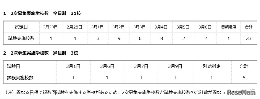 平成31年度 私立高等学校生徒2次募集実施学校数
