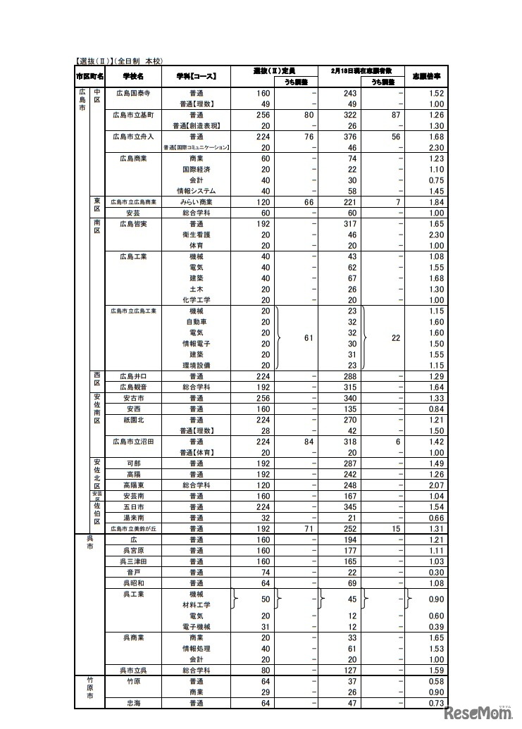 平成31年度広島県公立高等学校選抜（II）一般入試の志願状況（全日制 本校）