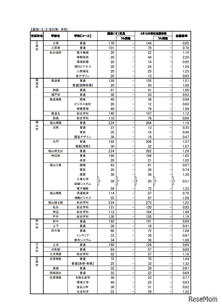 平成31年度広島県公立高等学校選抜（II）一般入試の志願状況（全日制 本校）