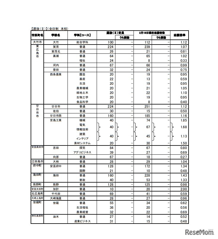 平成31年度広島県公立高等学校選抜（II）一般入試の志願状況（全日制 本校）