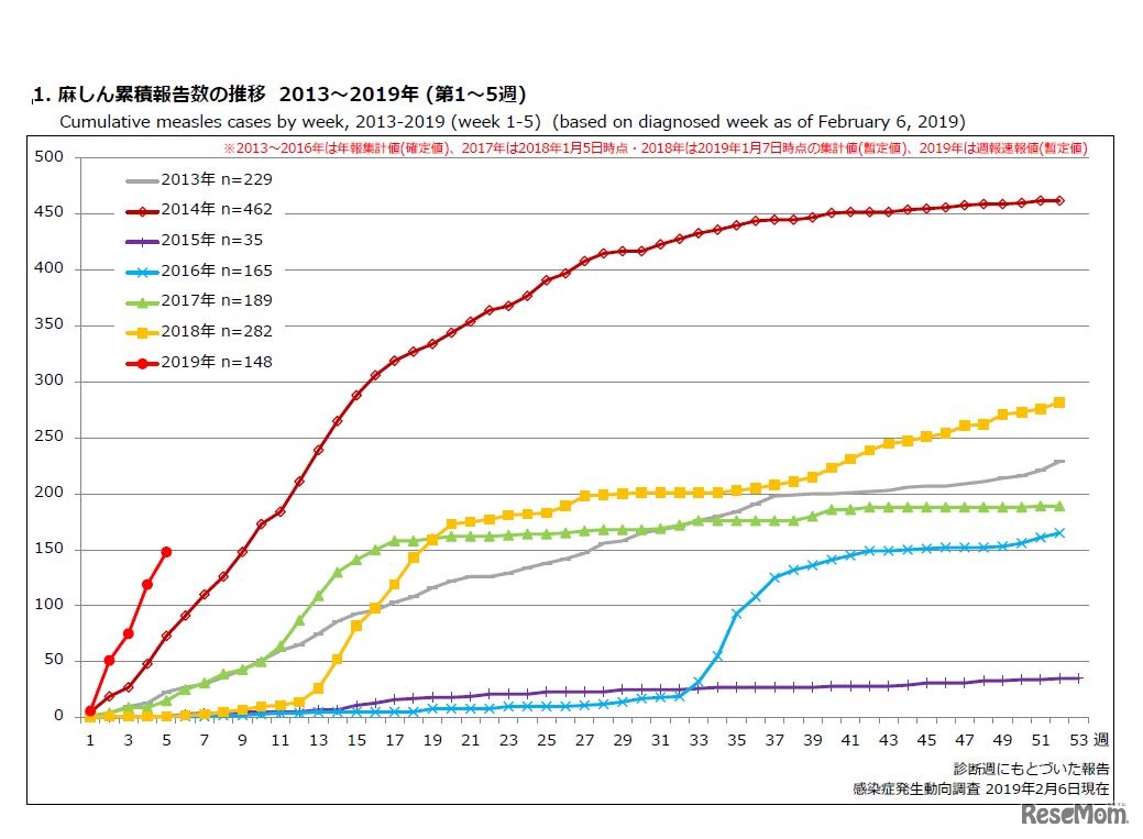 麻しん累積報告数の推移 2013～2019年 （第1～5週）