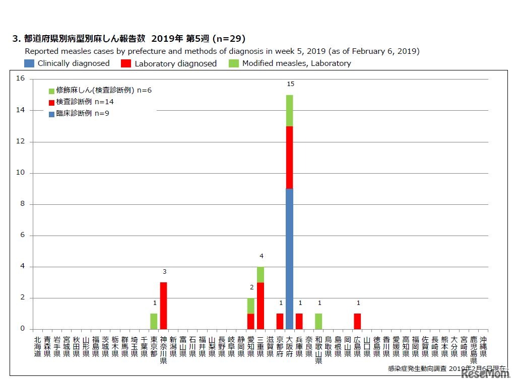 都道府県別病型別麻しん報告数 2019年 第5週