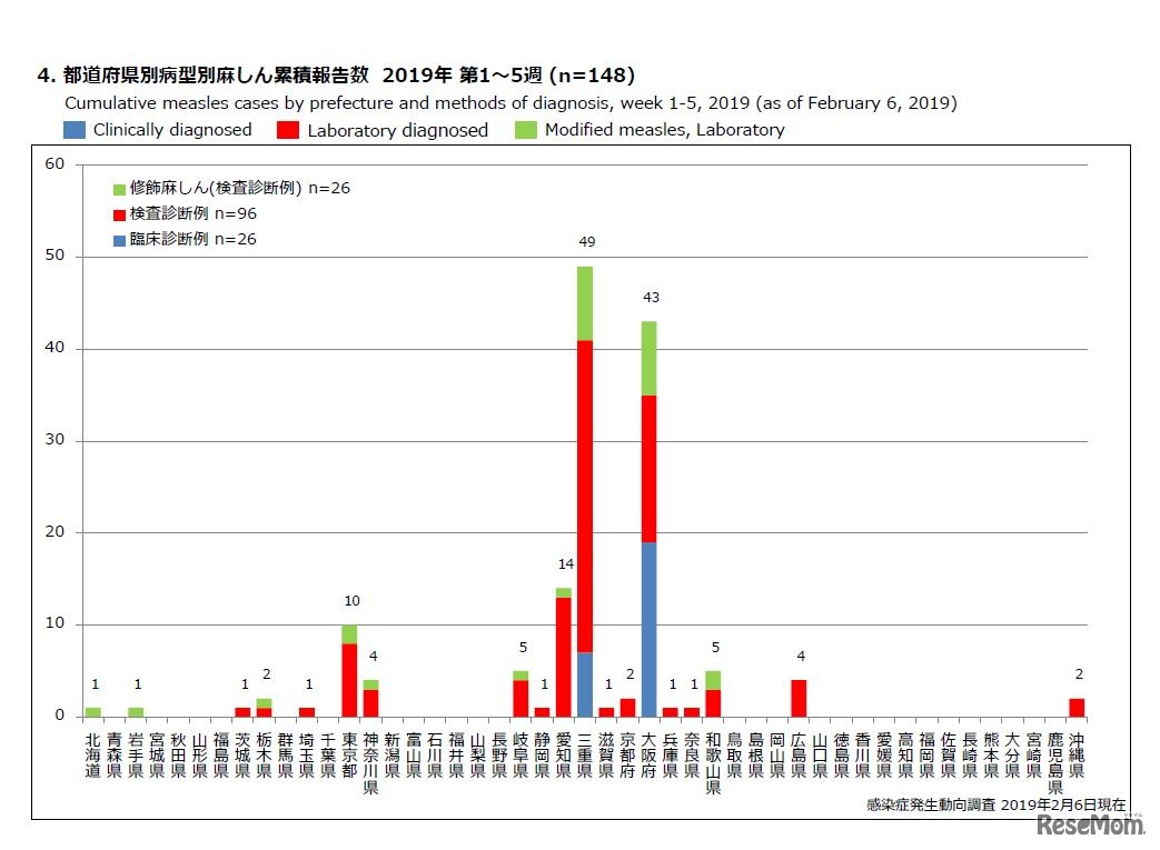 都道府県別病型別麻しん累積報告数 2019年 第1～5週