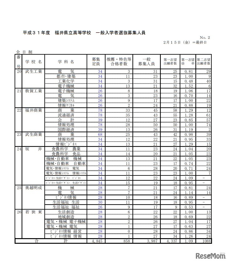 平成31年度福井県立高等学校一般入学者選抜募集人員（全日制）