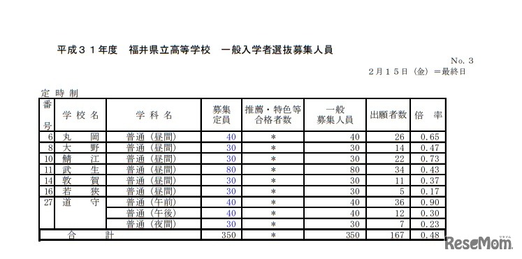 平成31年度福井県立高等学校一般入学者選抜募集人員（定時制）