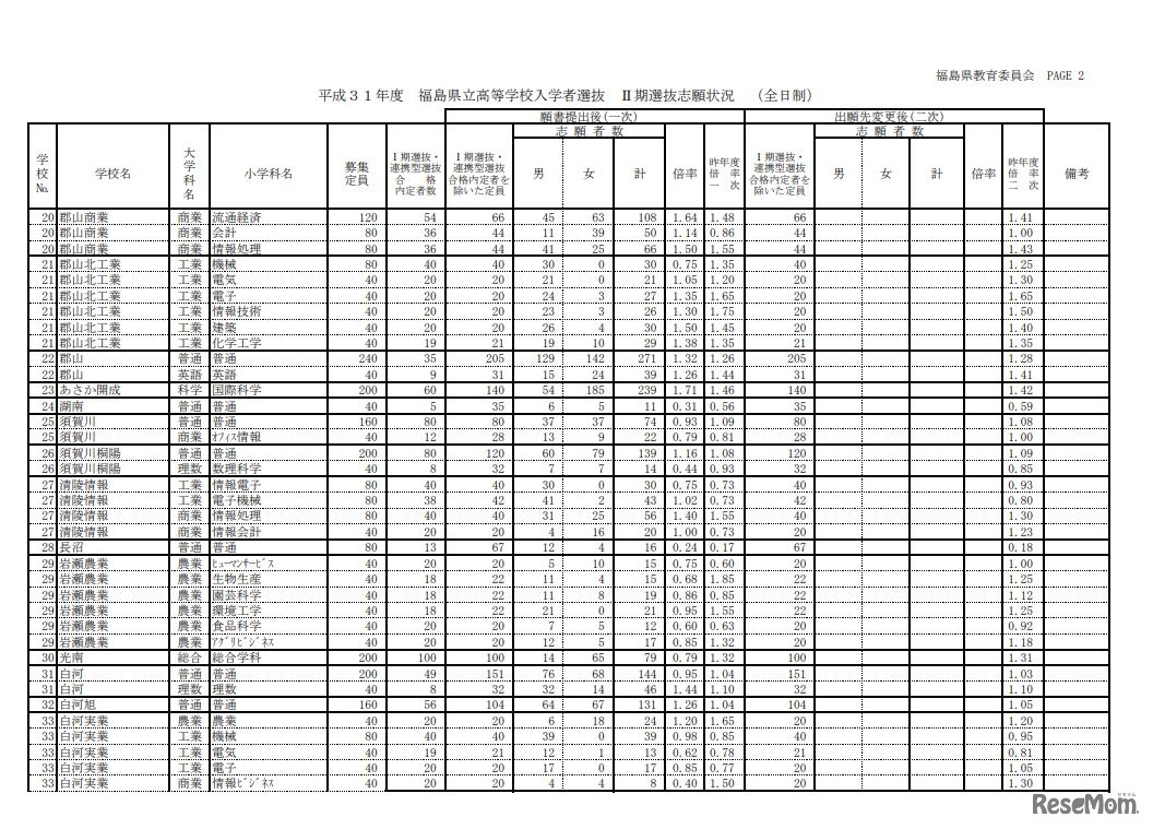 平成31年度福島県立高等学校入学者選抜II期選抜志願状況（全日制）
