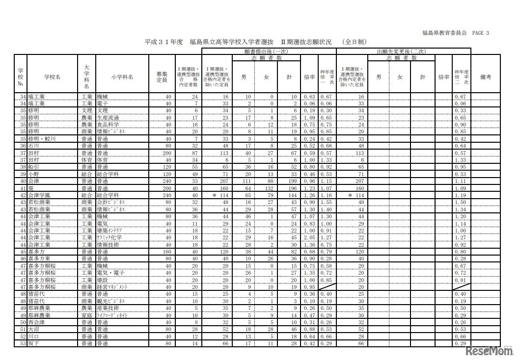 平成31年度福島県立高等学校入学者選抜II期選抜志願状況（全日制）