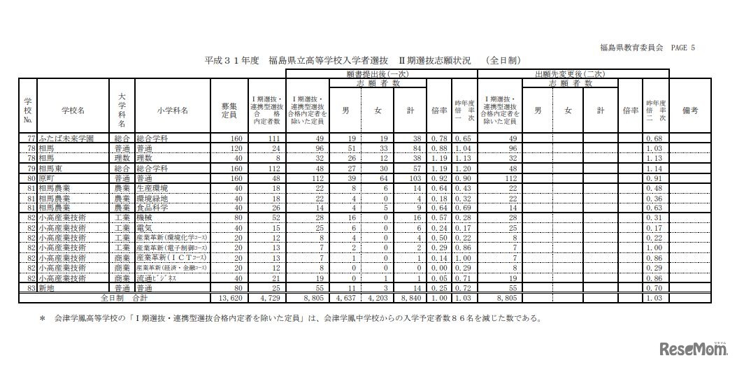 平成31年度福島県立高等学校入学者選抜II期選抜志願状況（全日制）