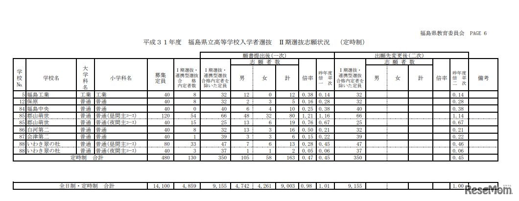 平成31年度福島県立高等学校入学者選抜II期選抜志願状況（定時制、全日制・定時制合計）