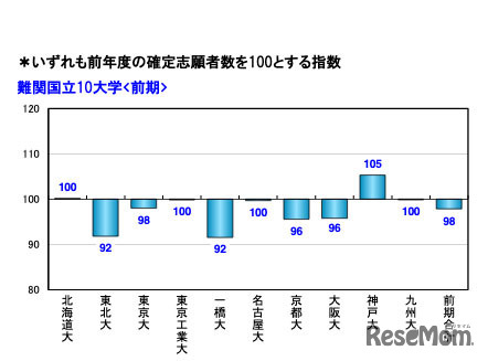 難関国立10大学志願状況（2019年2月14日現在）