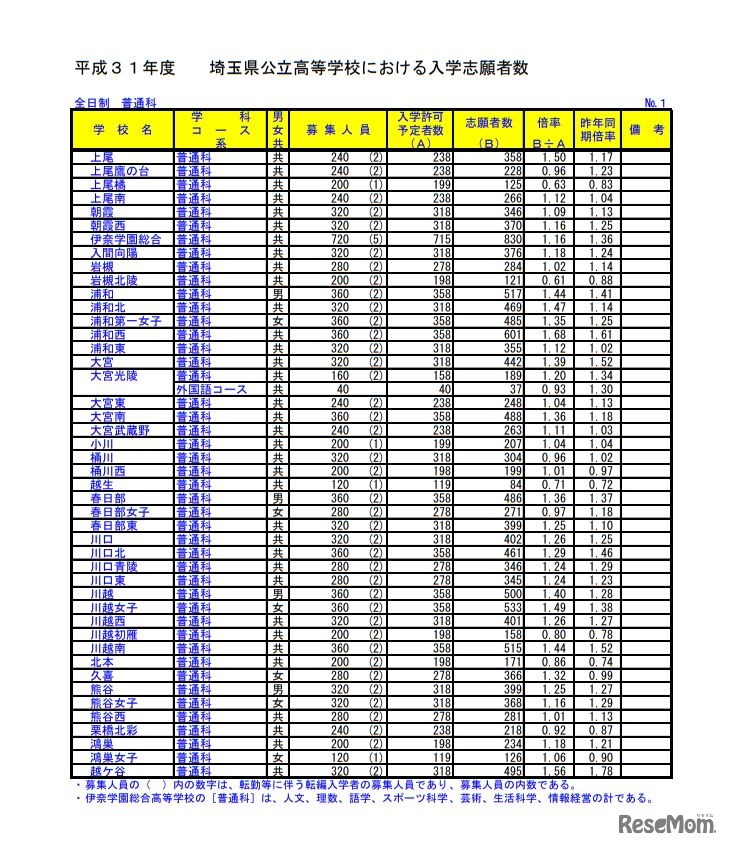 平成31年度埼玉県公立高等学校における入学志願者数＜全日制・普通科＞