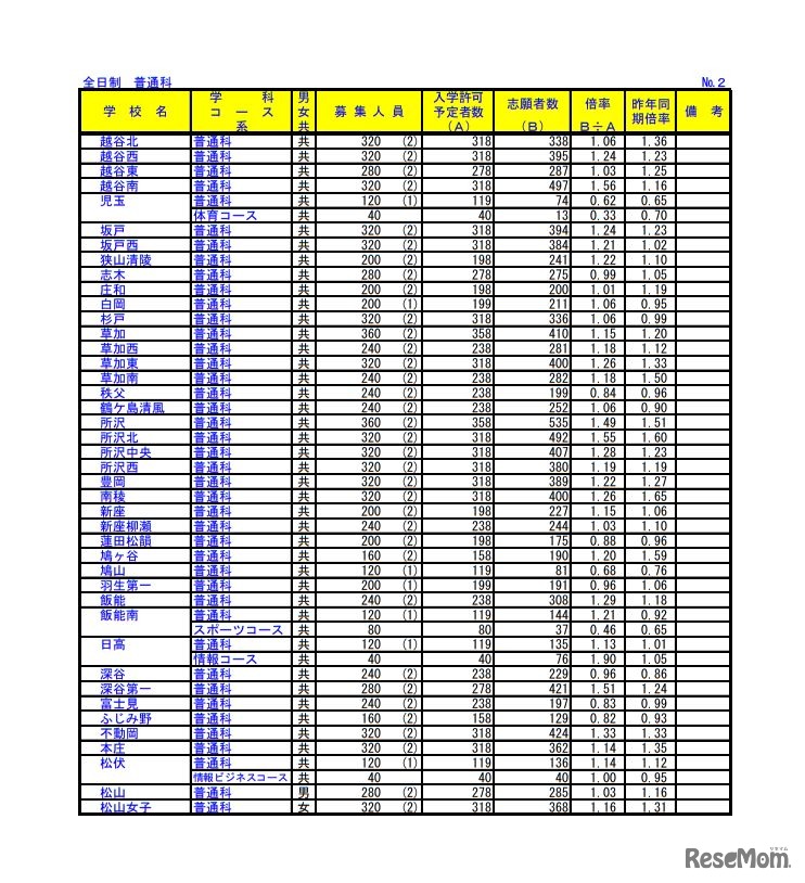 平成31年度埼玉県公立高等学校における入学志願者数＜全日制・普通科＞