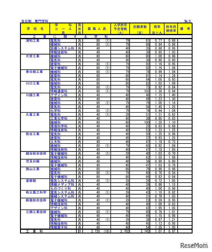 平成31年度埼玉県公立高等学校における入学志願者数＜全日制・専門学科＞