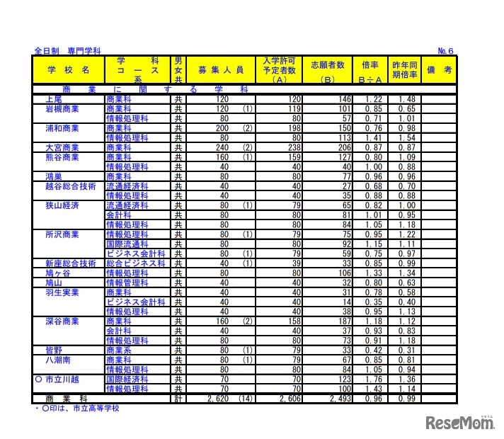 平成31年度埼玉県公立高等学校における入学志願者数＜全日制・専門学科＞