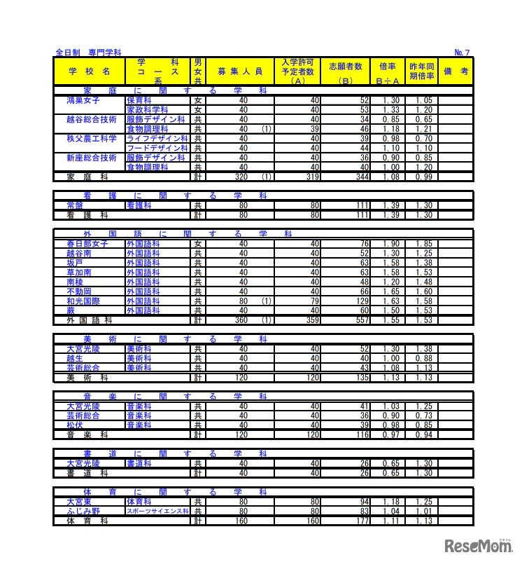 平成31年度埼玉県公立高等学校における入学志願者数＜全日制・専門学科＞